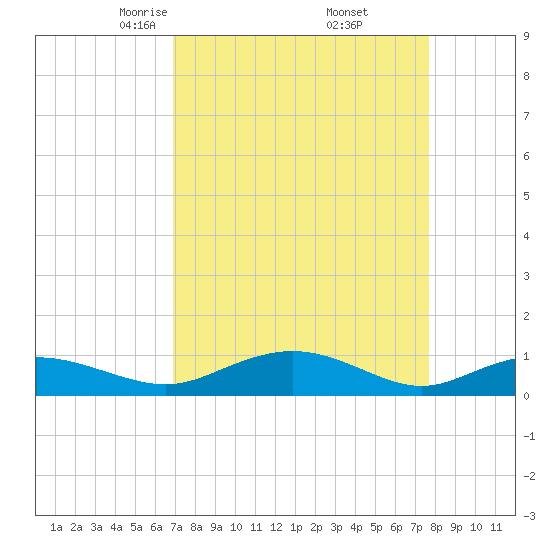 Grahamville tide chart for Tuesday, April 6, 2021