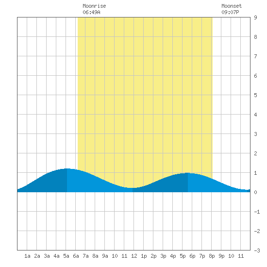 Grahamville tide chart for Wednesday, May 12, 2021