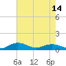 Grahamville tide chart for Friday, May 14, 2021