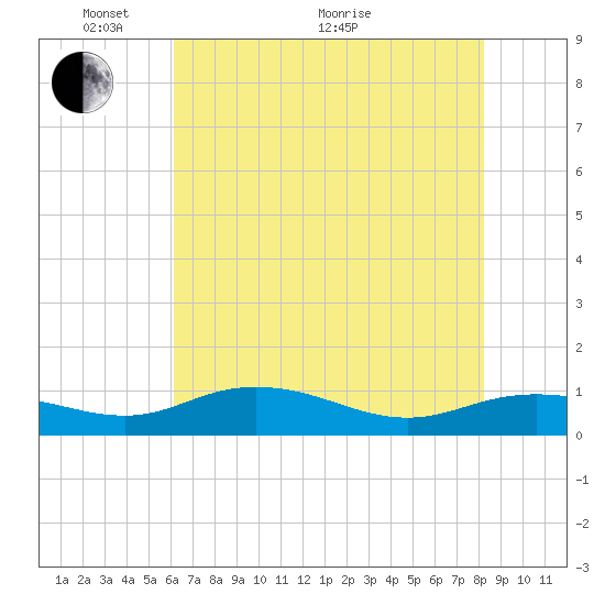 Grahamville tide chart for Wednesday, May 19, 2021