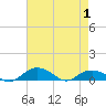 Grahamville tide chart for Saturday, May 1, 2021