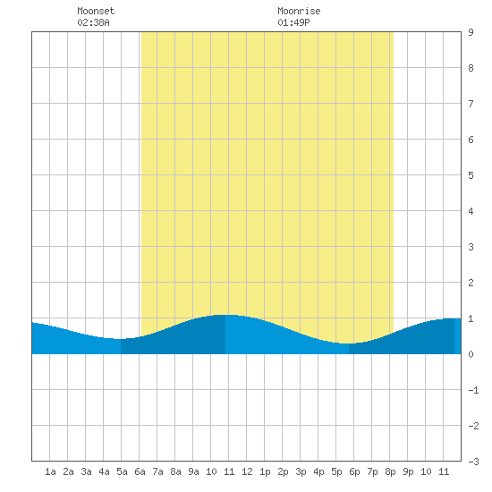Grahamville tide chart for Thursday, May 20, 2021