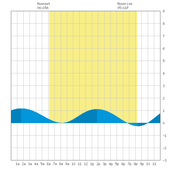 Grahamville tide chart for Sunday, May 23, 2021