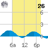 Grahamville tide chart for Wednesday, May 26, 2021
