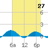 Grahamville tide chart for Thursday, May 27, 2021