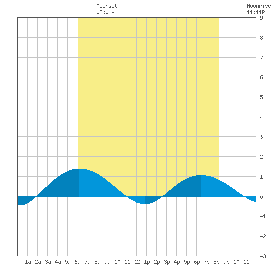Grahamville tide chart for Friday, May 28, 2021