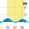 Grahamville tide chart for Friday, May 28, 2021