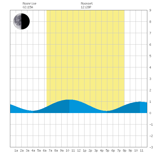 Grahamville tide chart for Monday, May 3, 2021