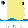 Grahamville tide chart for Monday, May 3, 2021