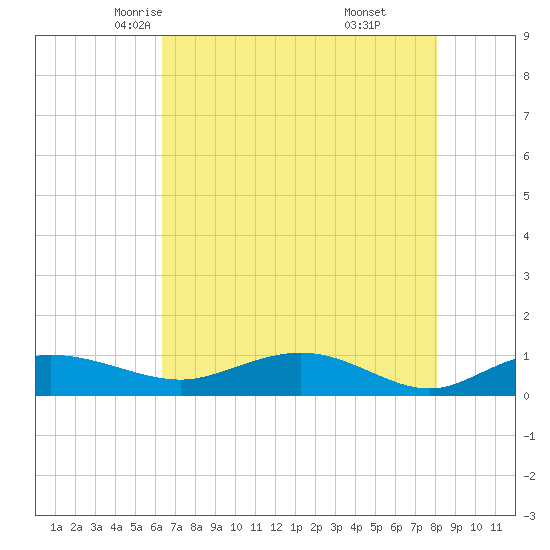 Grahamville tide chart for Thursday, May 6, 2021