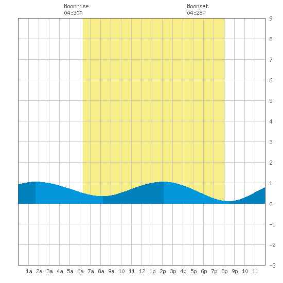 Grahamville tide chart for Friday, May 7, 2021