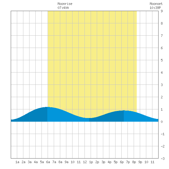 Grahamville tide chart for Saturday, June 12, 2021