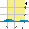 Grahamville tide chart for Monday, June 14, 2021