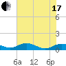 Grahamville tide chart for Thursday, June 17, 2021