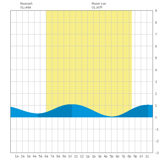 Grahamville tide chart for Friday, June 18, 2021