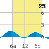 Grahamville tide chart for Friday, June 25, 2021