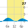 Grahamville tide chart for Sunday, June 27, 2021