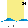 Grahamville tide chart for Monday, June 28, 2021