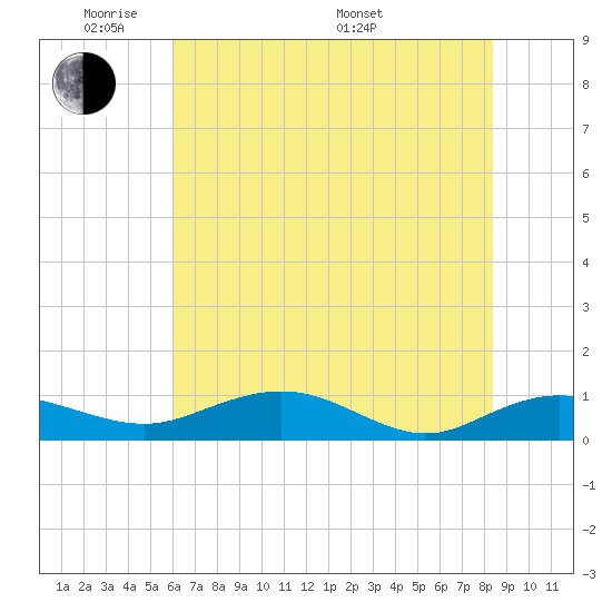 Grahamville tide chart for Wednesday, June 2, 2021