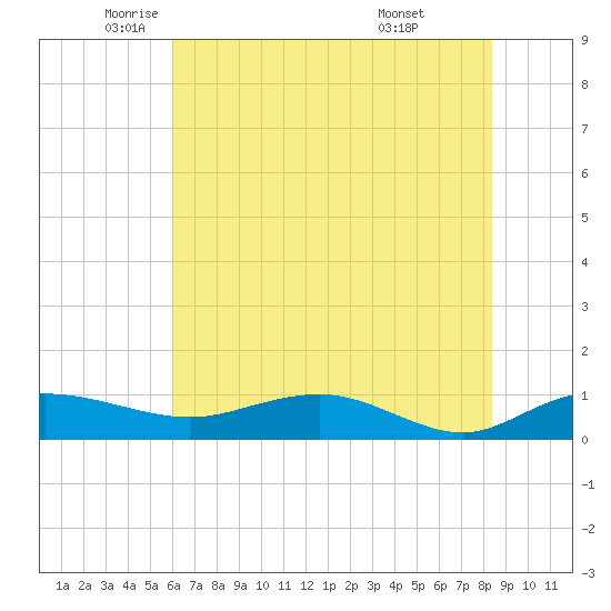 Grahamville tide chart for Friday, June 4, 2021