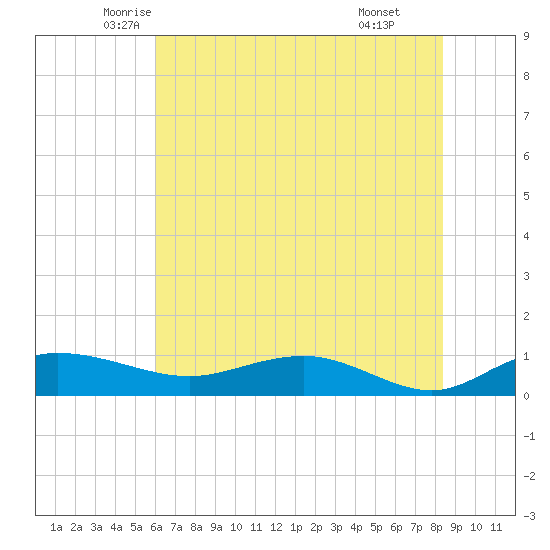 Grahamville tide chart for Saturday, June 5, 2021
