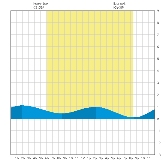 Grahamville tide chart for Sunday, June 6, 2021
