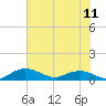 Grahamville tide chart for Sunday, July 11, 2021