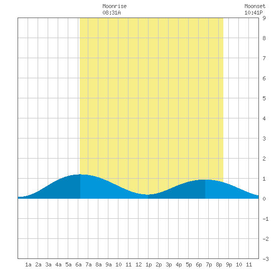 Grahamville tide chart for Monday, July 12, 2021
