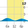 Grahamville tide chart for Monday, July 12, 2021