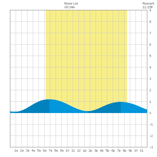 Grahamville tide chart for Tuesday, July 13, 2021