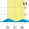 Grahamville tide chart for Tuesday, July 13, 2021
