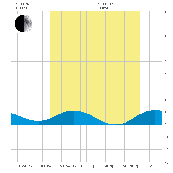 Grahamville tide chart for Saturday, July 17, 2021