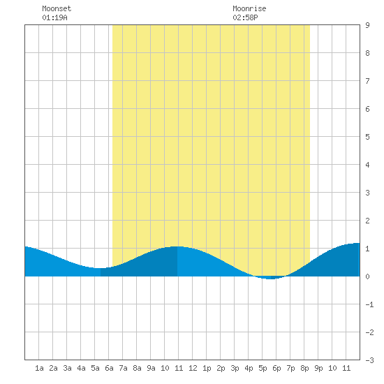 Grahamville tide chart for Sunday, July 18, 2021