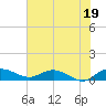 Grahamville tide chart for Monday, July 19, 2021
