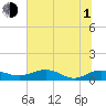 Grahamville tide chart for Thursday, July 1, 2021