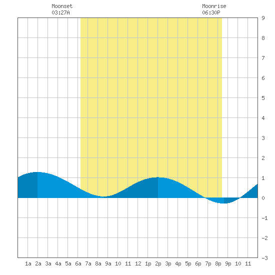 Grahamville tide chart for Wednesday, July 21, 2021