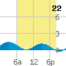 Grahamville tide chart for Thursday, July 22, 2021