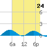 Grahamville tide chart for Saturday, July 24, 2021