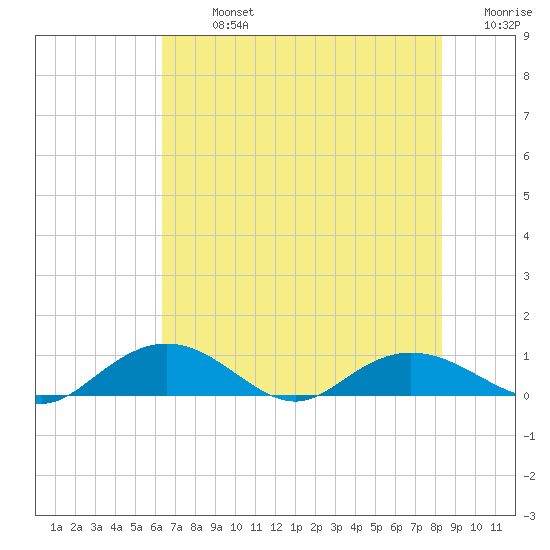Grahamville tide chart for Monday, July 26, 2021