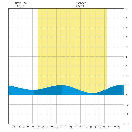 Grahamville tide chart for Friday, July 2, 2021