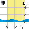 Grahamville tide chart for Saturday, July 31, 2021