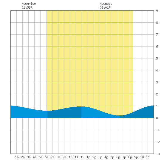 Grahamville tide chart for Saturday, July 3, 2021