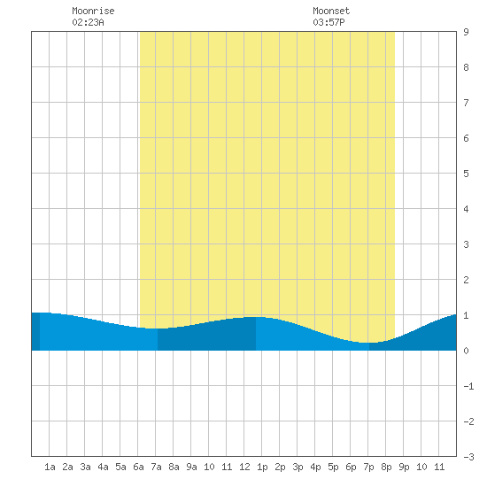 Grahamville tide chart for Sunday, July 4, 2021