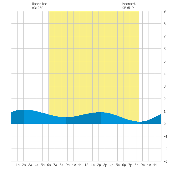 Grahamville tide chart for Tuesday, July 6, 2021