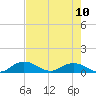 Grahamville tide chart for Tuesday, August 10, 2021
