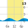 Grahamville tide chart for Friday, August 13, 2021