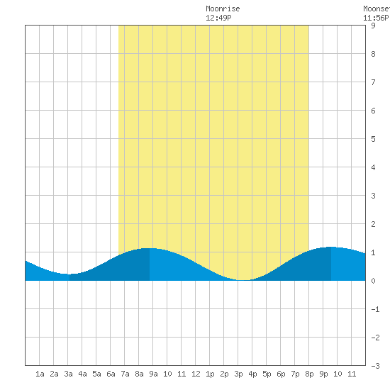 Grahamville tide chart for Saturday, August 14, 2021