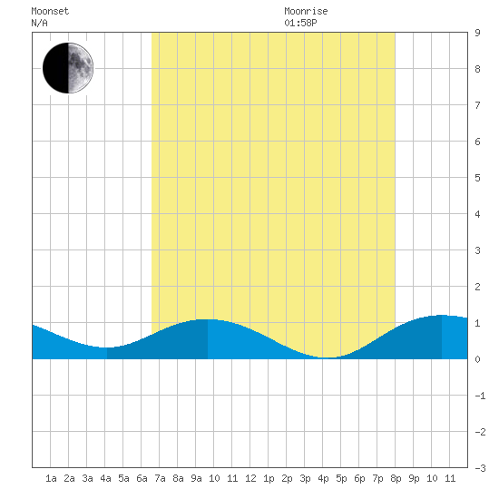 Grahamville tide chart for Sunday, August 15, 2021
