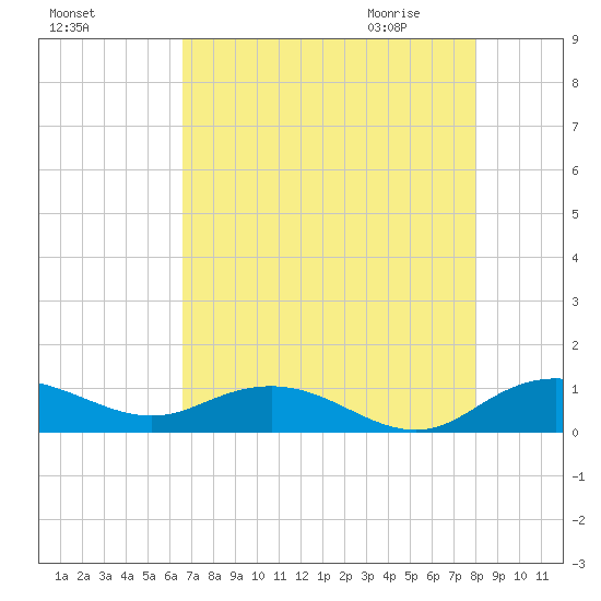 Grahamville tide chart for Monday, August 16, 2021