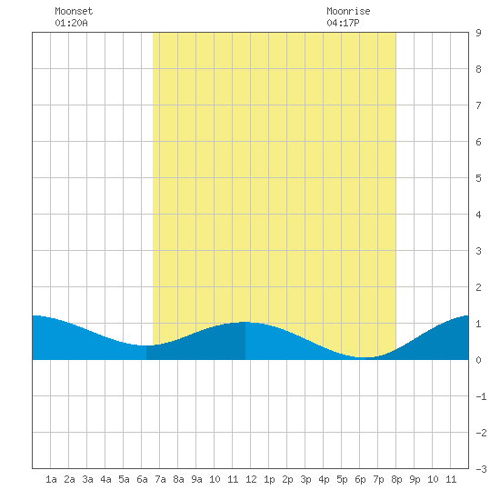 Grahamville tide chart for Tuesday, August 17, 2021